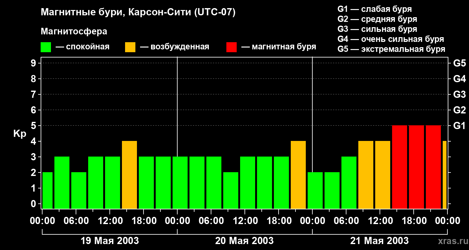 Изменения геомагнитного индекса Kp