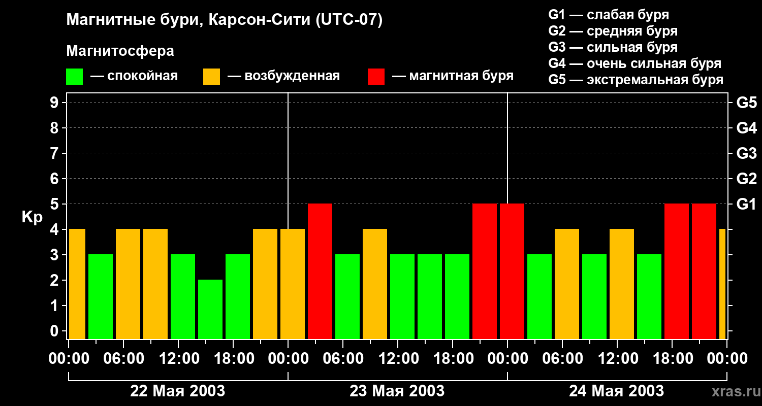 Изменения геомагнитного индекса Kp