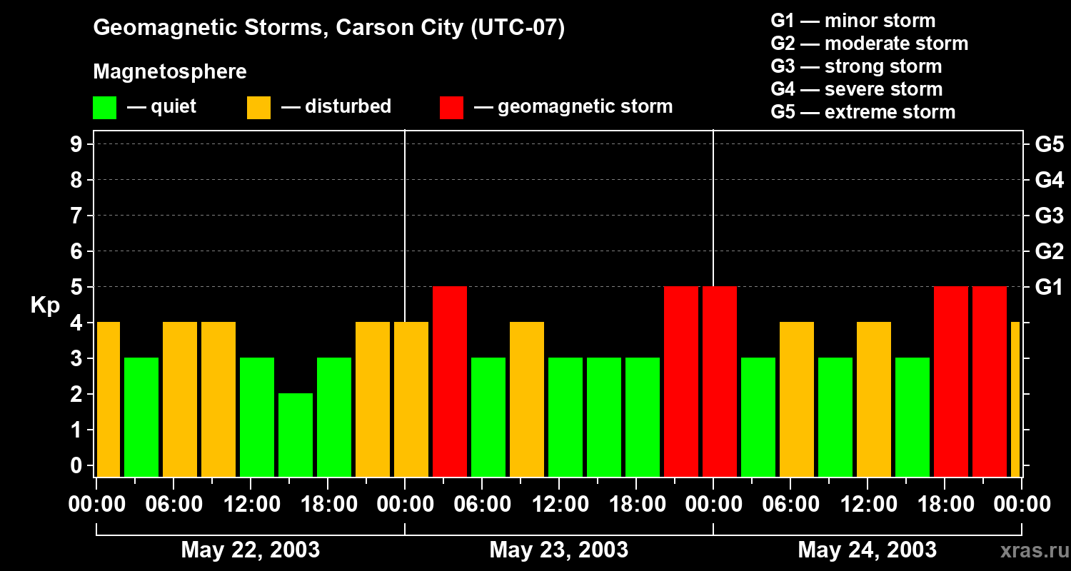 Changes in the geomagnetic index Kp