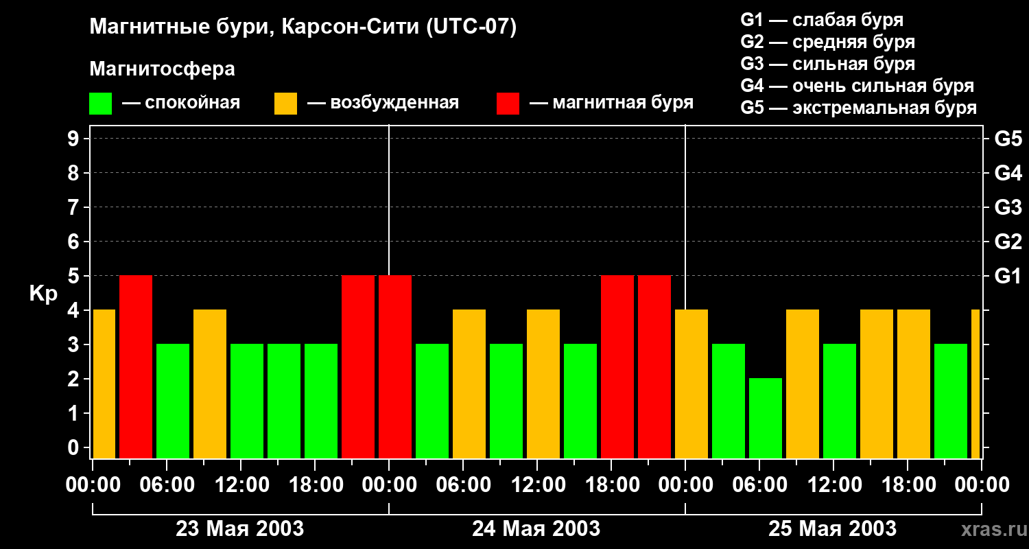 Изменения геомагнитного индекса Kp