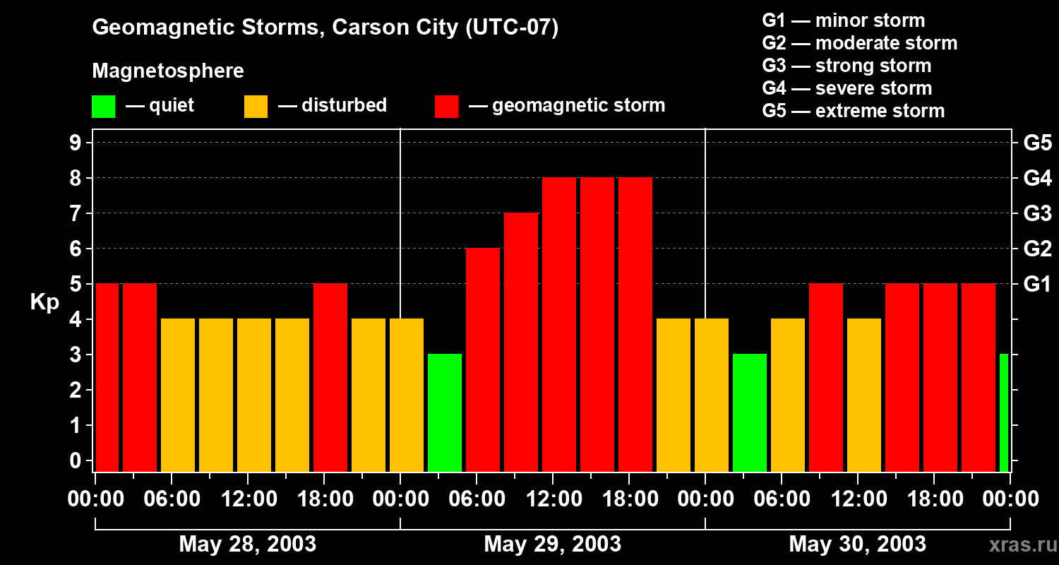 Changes in the geomagnetic index Kp