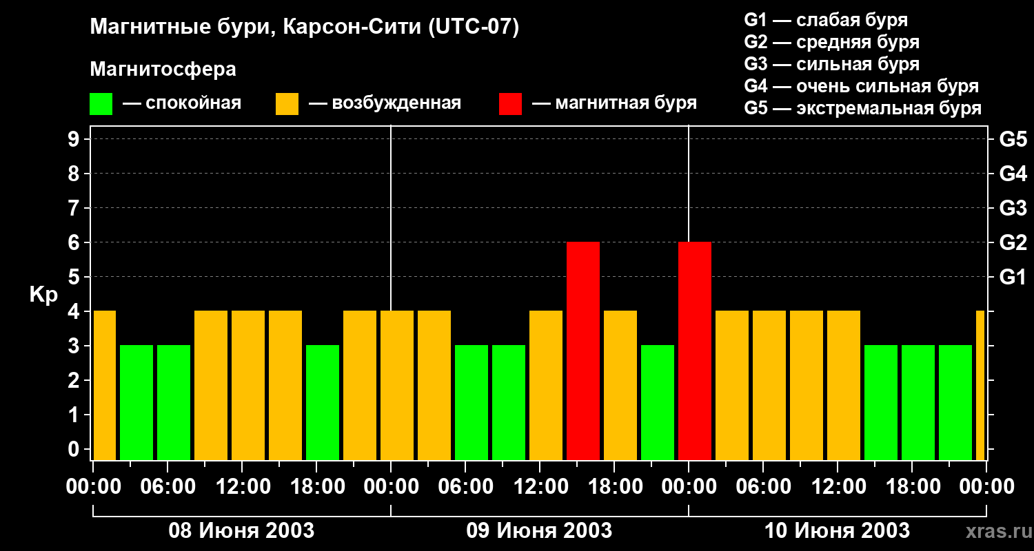 Изменения геомагнитного индекса Kp