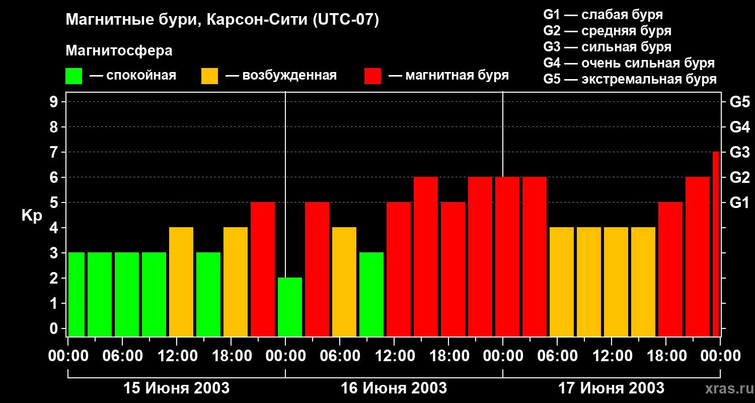 Изменения геомагнитного индекса Kp