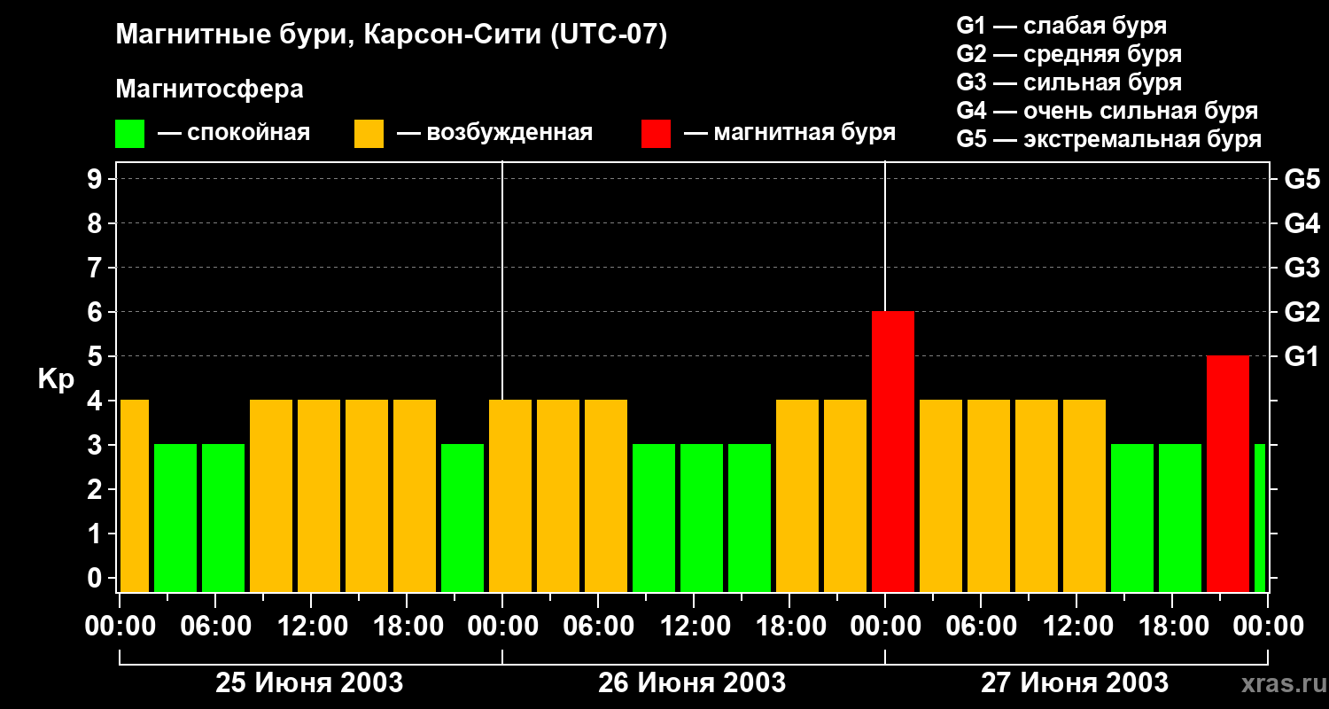 Изменения геомагнитного индекса Kp