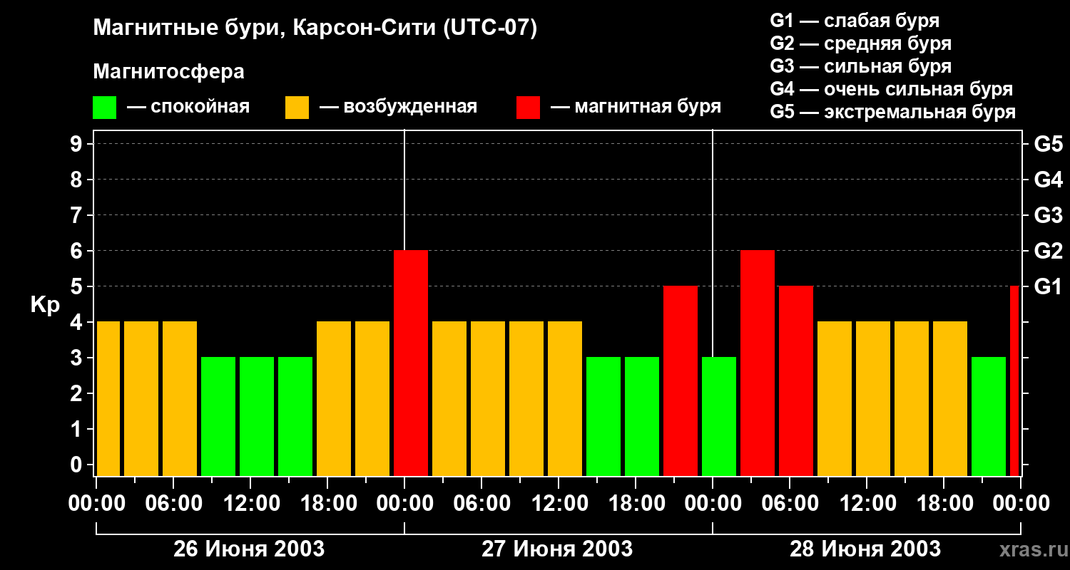Изменения геомагнитного индекса Kp