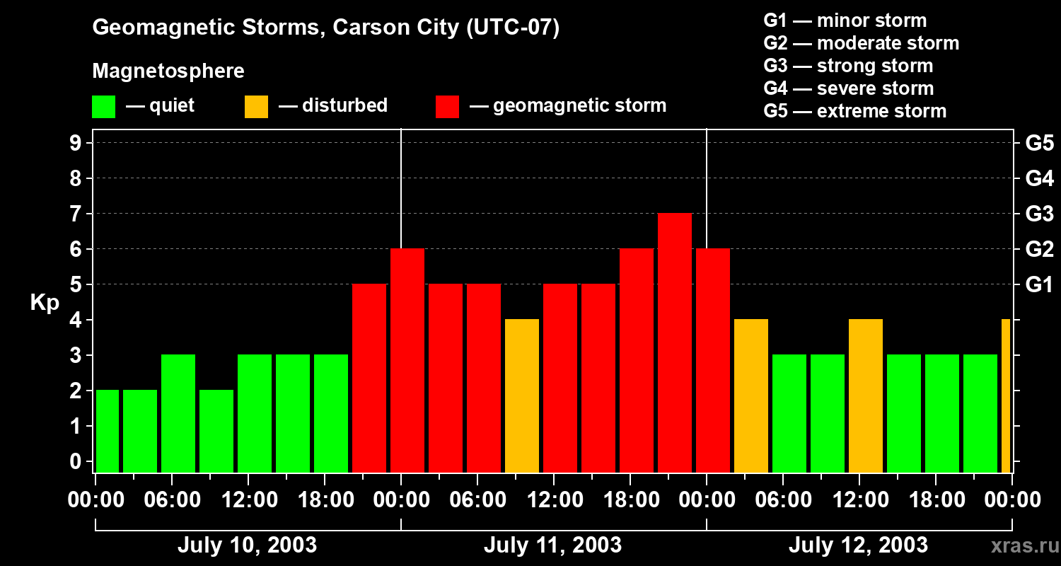 Changes in the geomagnetic index Kp