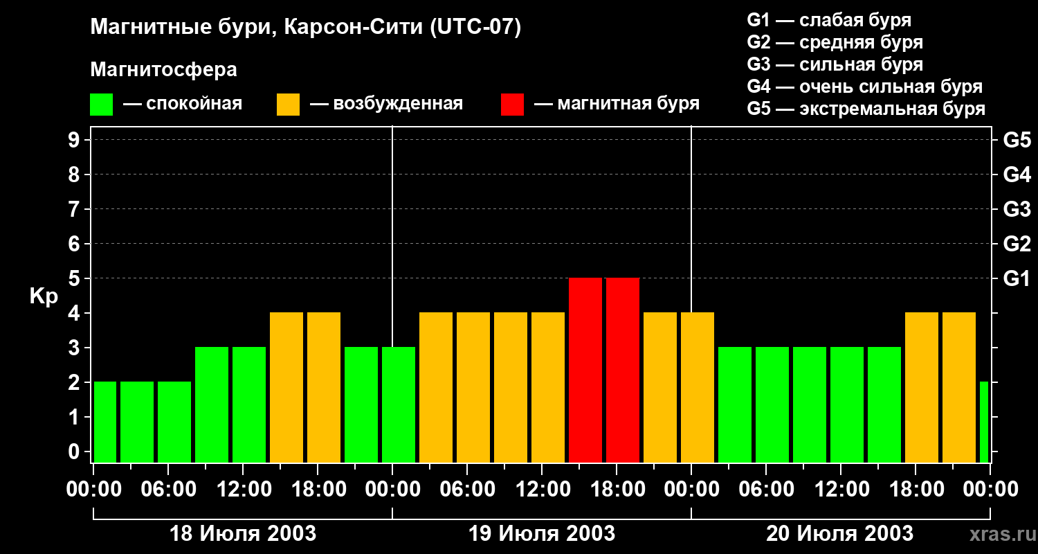 Изменения геомагнитного индекса Kp