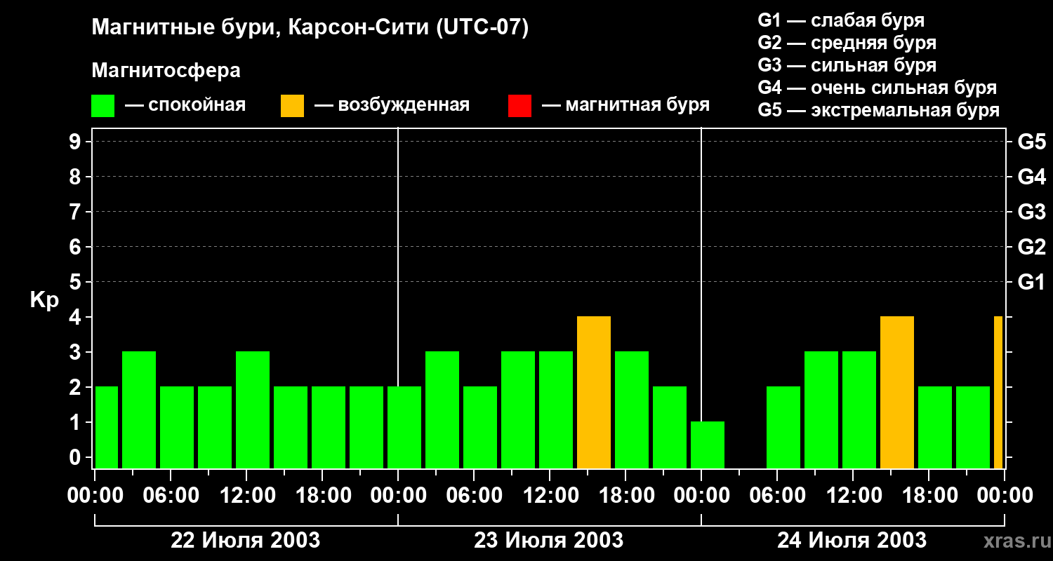Изменения геомагнитного индекса Kp