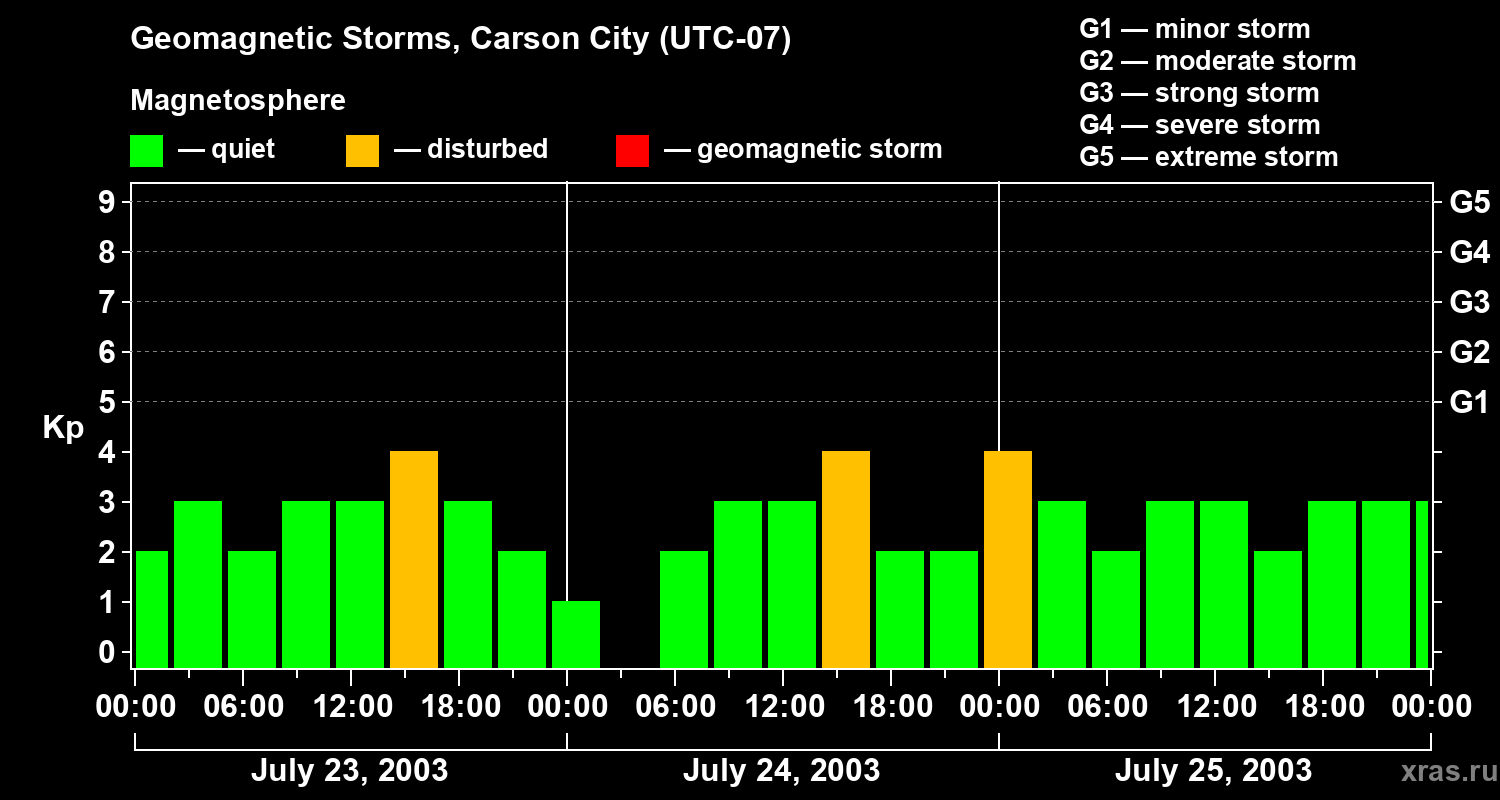 Changes in the geomagnetic index Kp