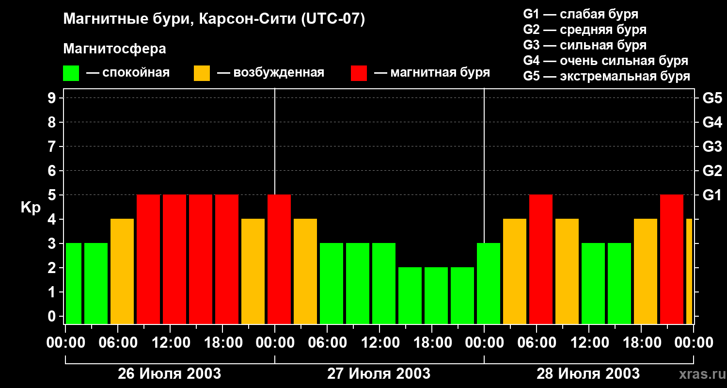 Изменения геомагнитного индекса Kp