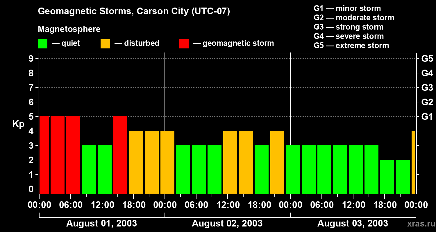 Changes in the geomagnetic index Kp