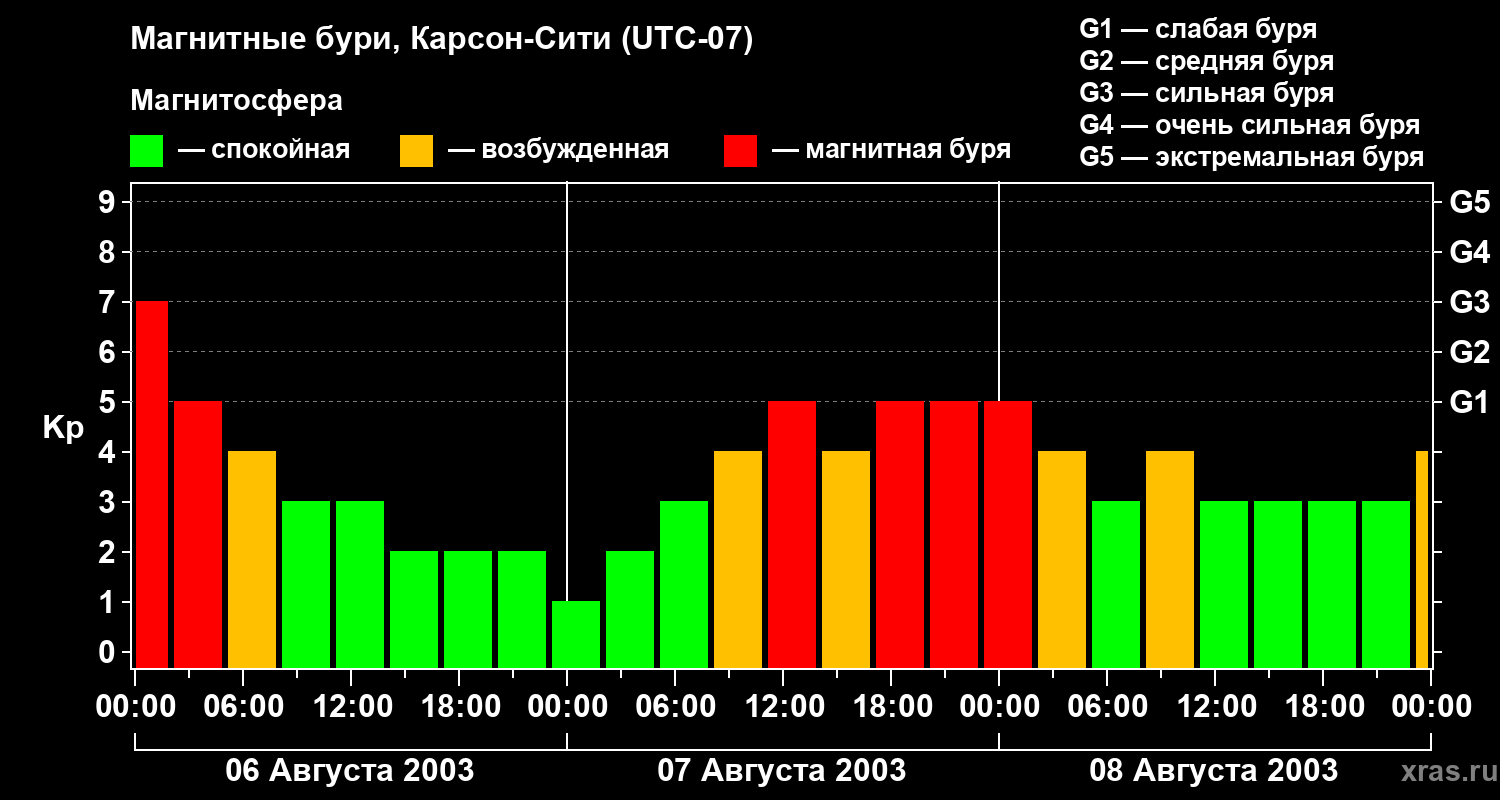Изменения геомагнитного индекса Kp