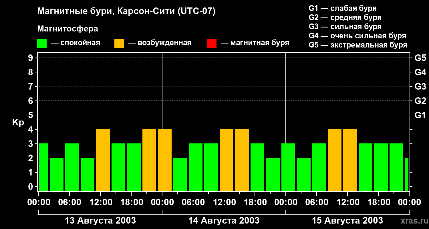 Изменения геомагнитного индекса Kp
