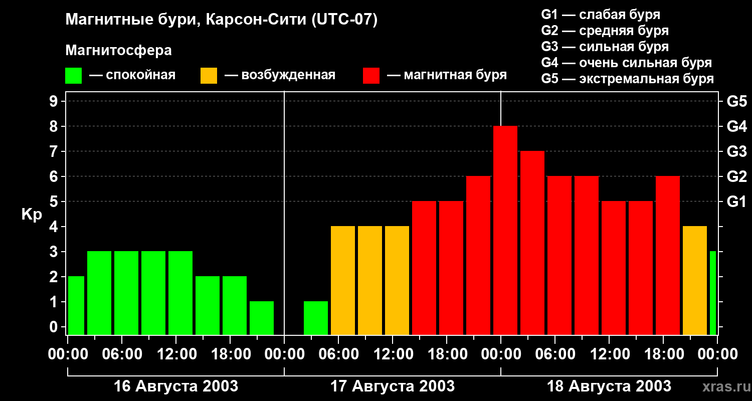Изменения геомагнитного индекса Kp