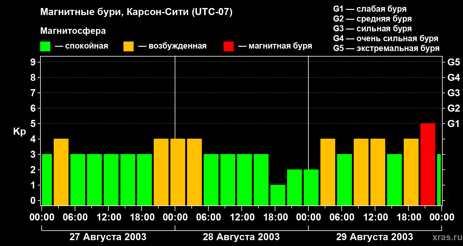 Изменения геомагнитного индекса Kp