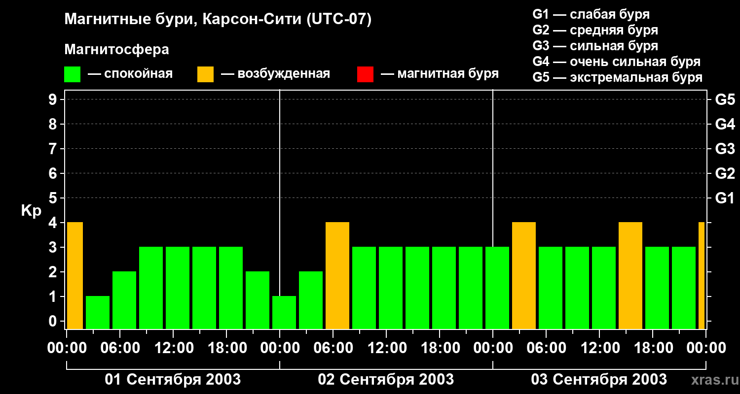 Изменения геомагнитного индекса Kp