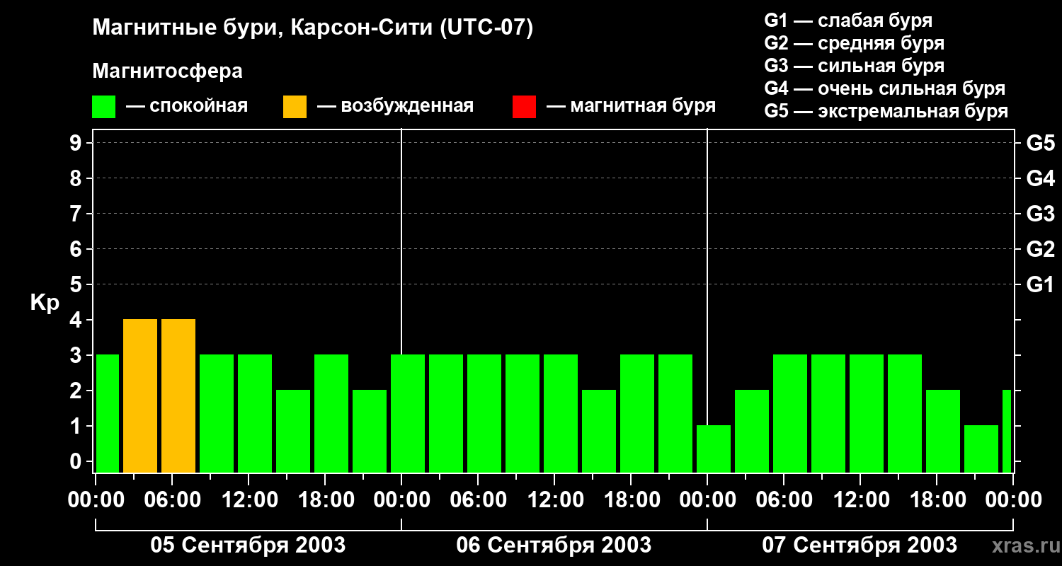 Изменения геомагнитного индекса Kp
