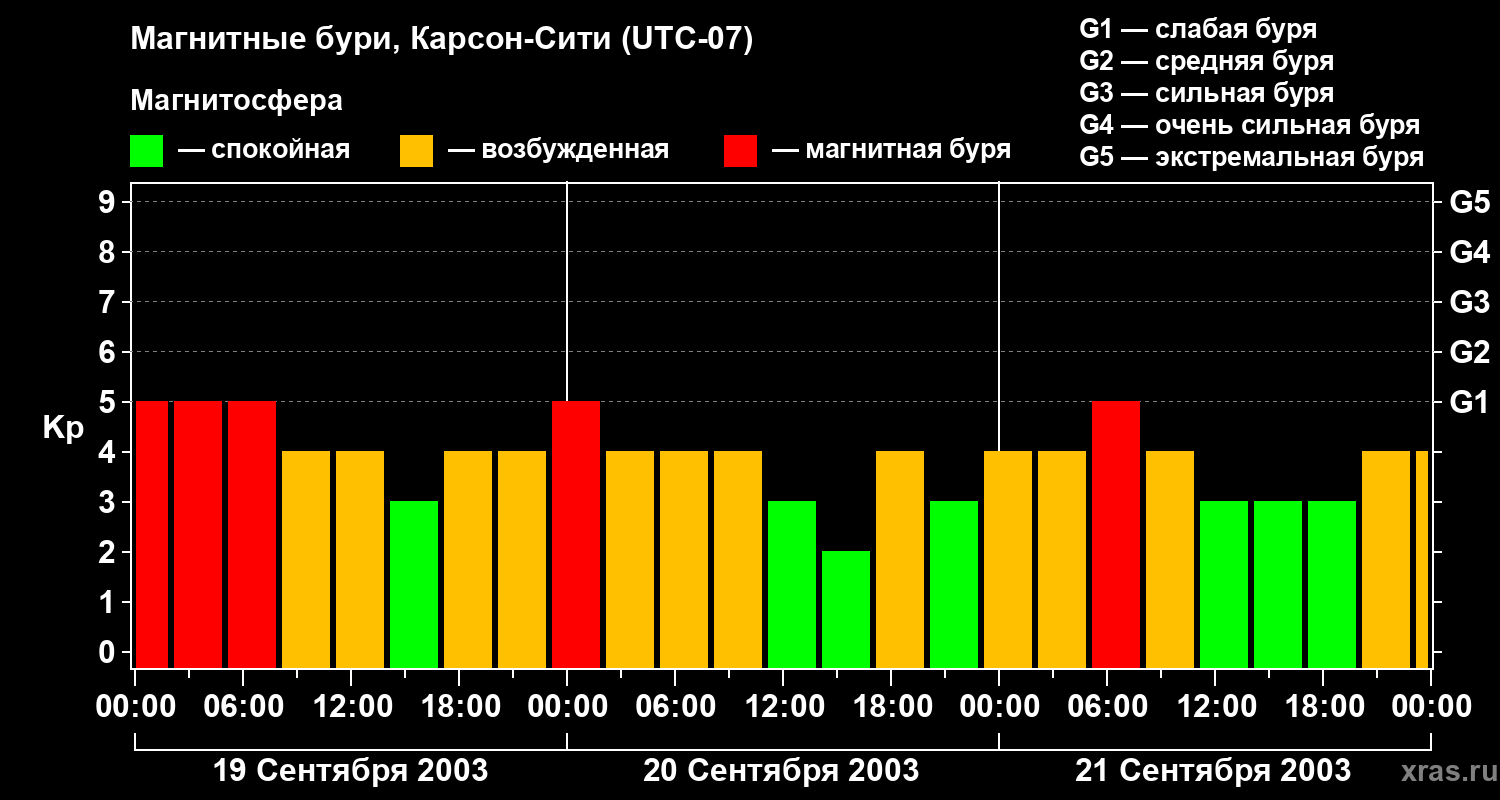 Изменения геомагнитного индекса Kp
