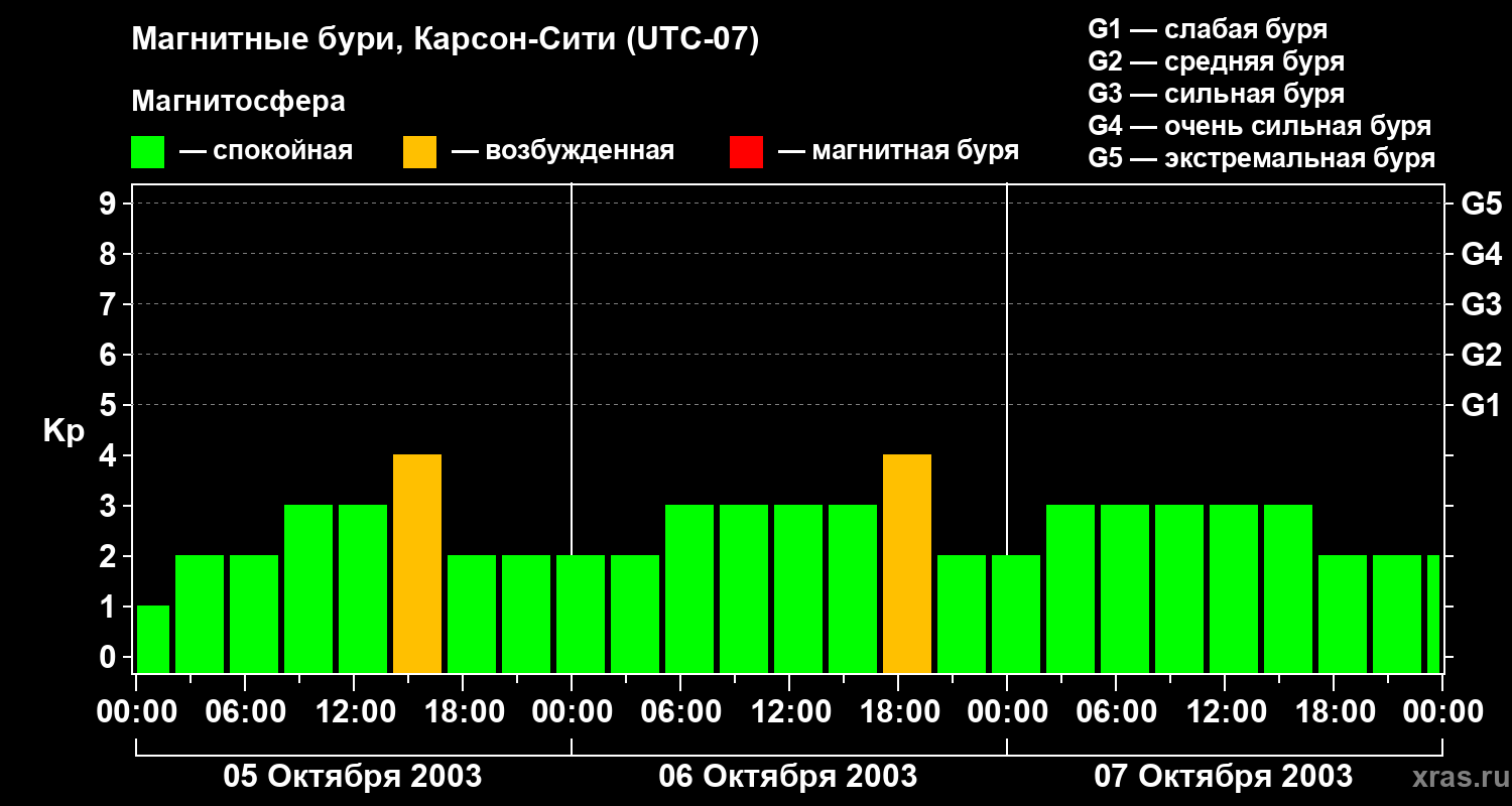Изменения геомагнитного индекса Kp