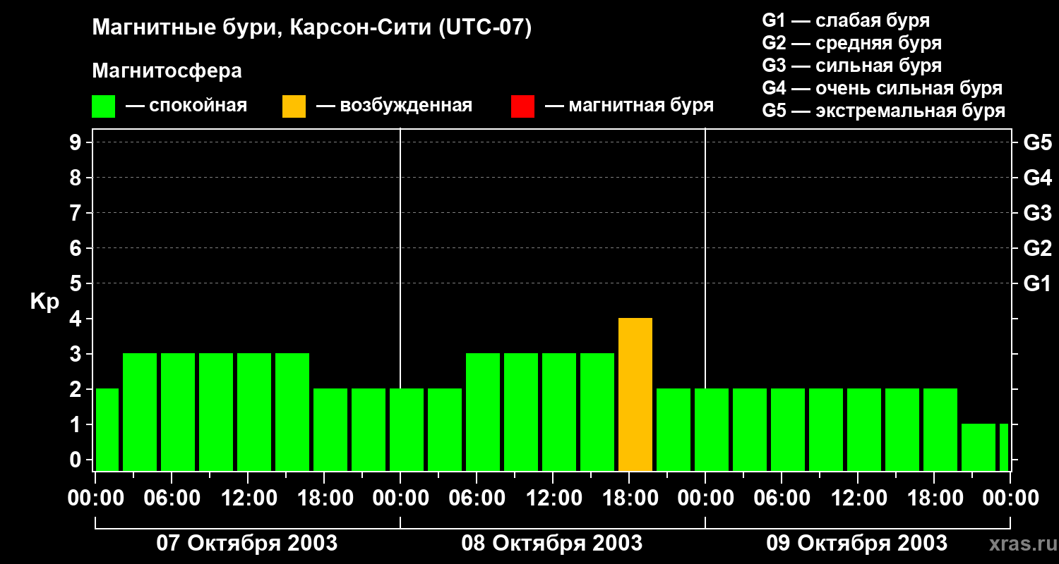Изменения геомагнитного индекса Kp