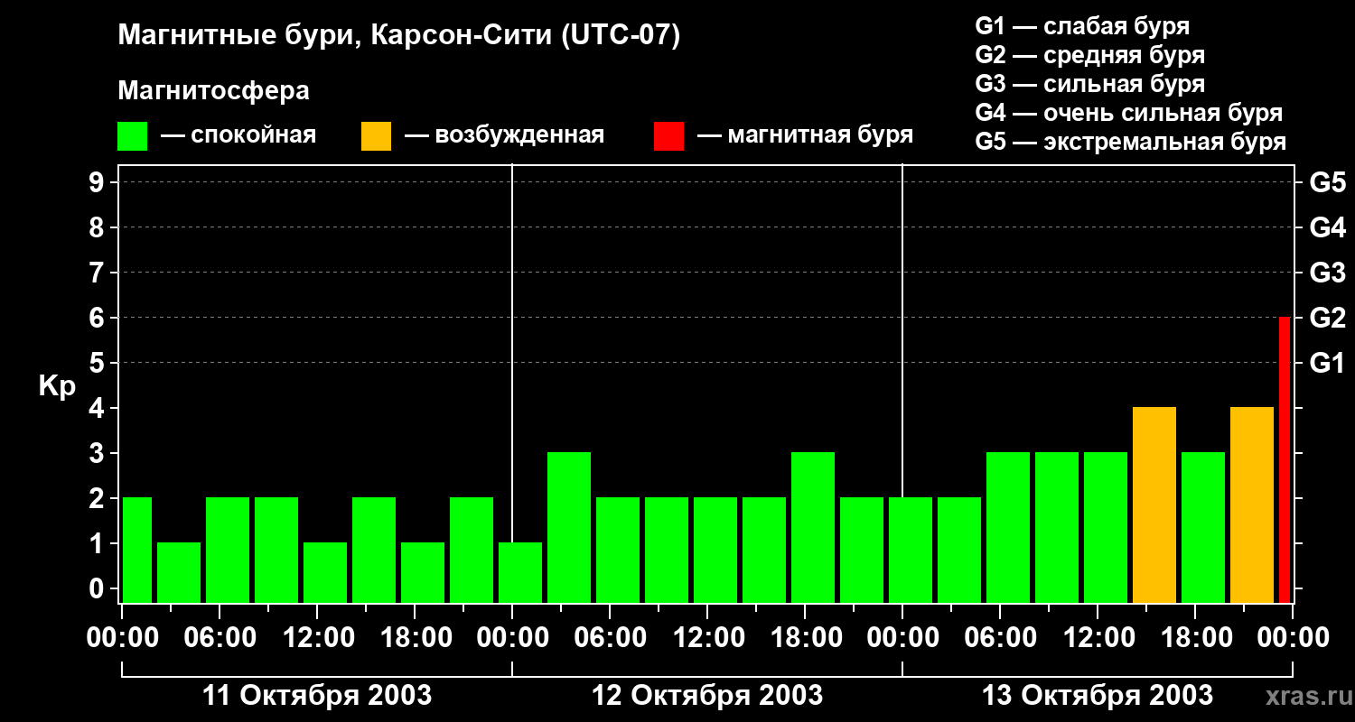 Изменения геомагнитного индекса Kp