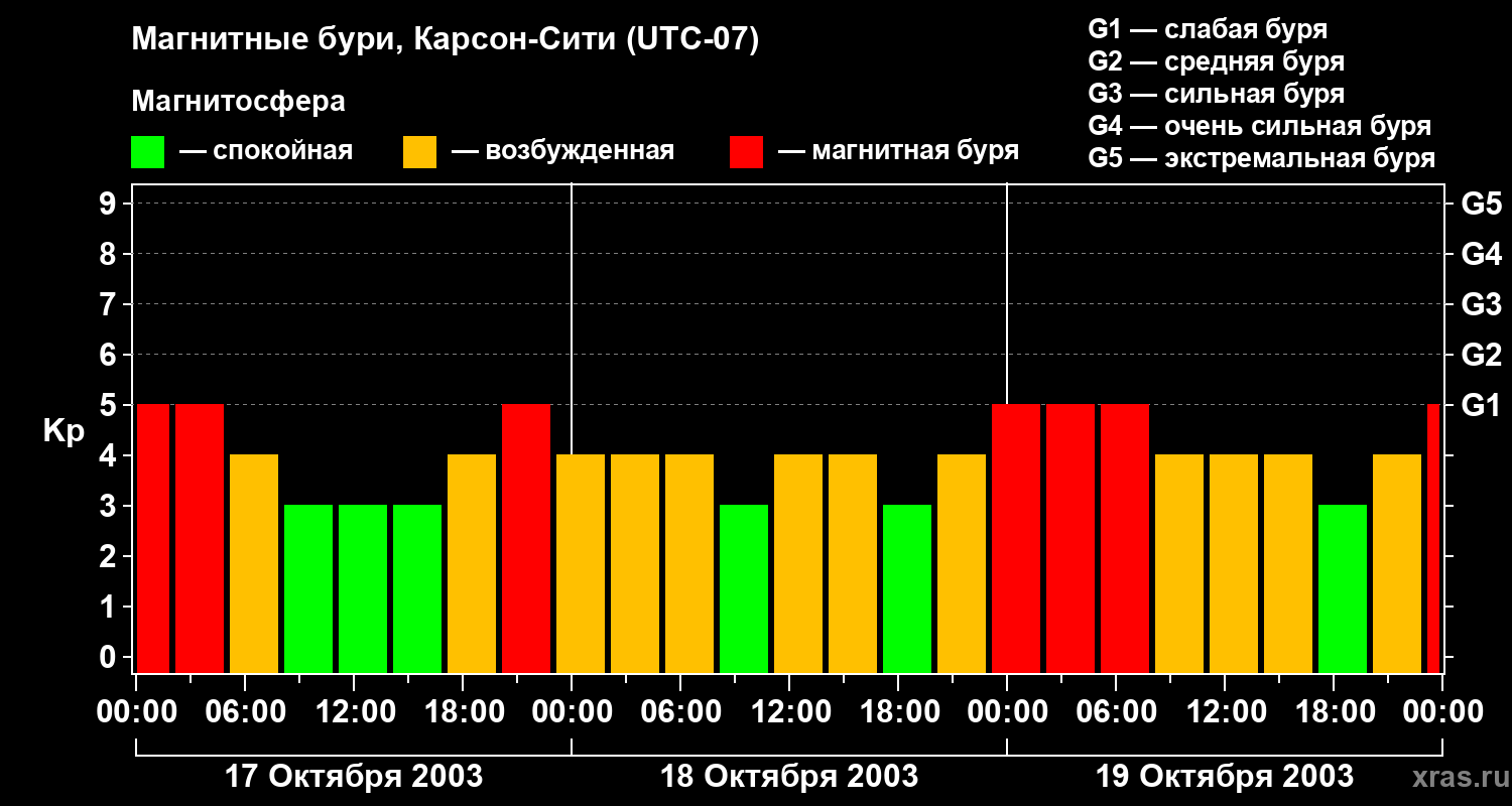 Изменения геомагнитного индекса Kp