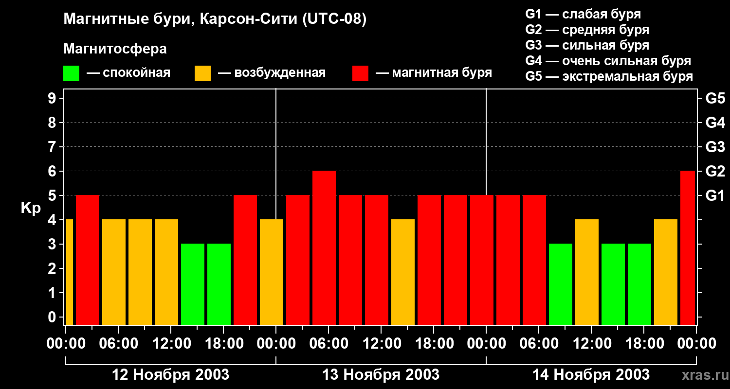 Изменения геомагнитного индекса Kp
