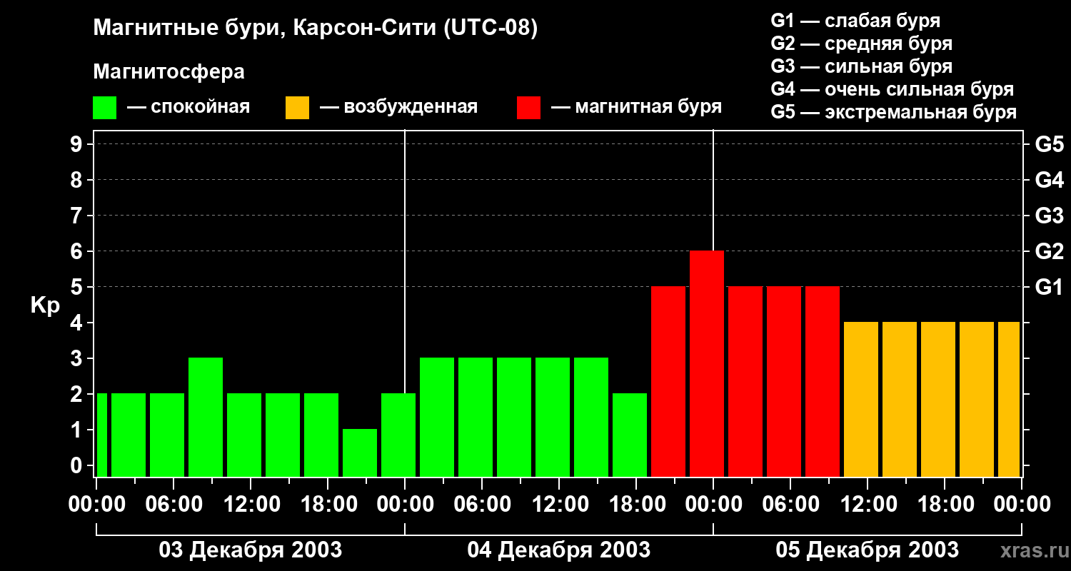 Изменения геомагнитного индекса Kp