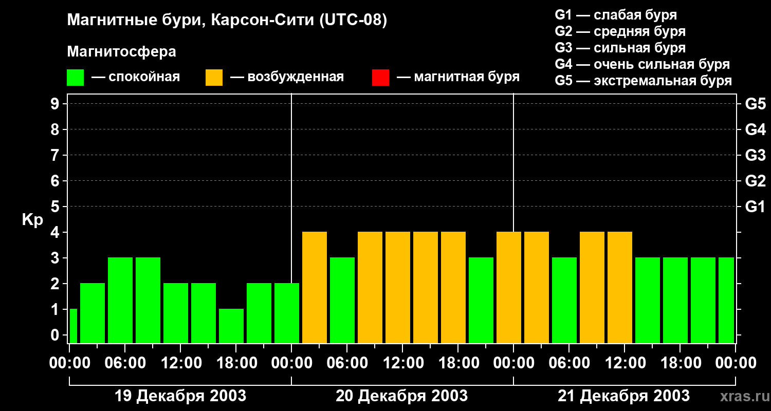 Изменения геомагнитного индекса Kp