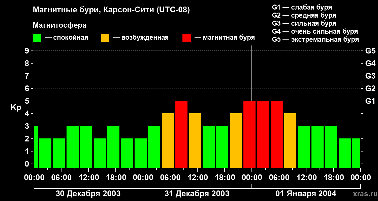 Изменения геомагнитного индекса Kp