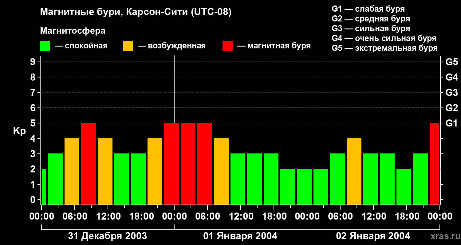 Изменения геомагнитного индекса Kp
