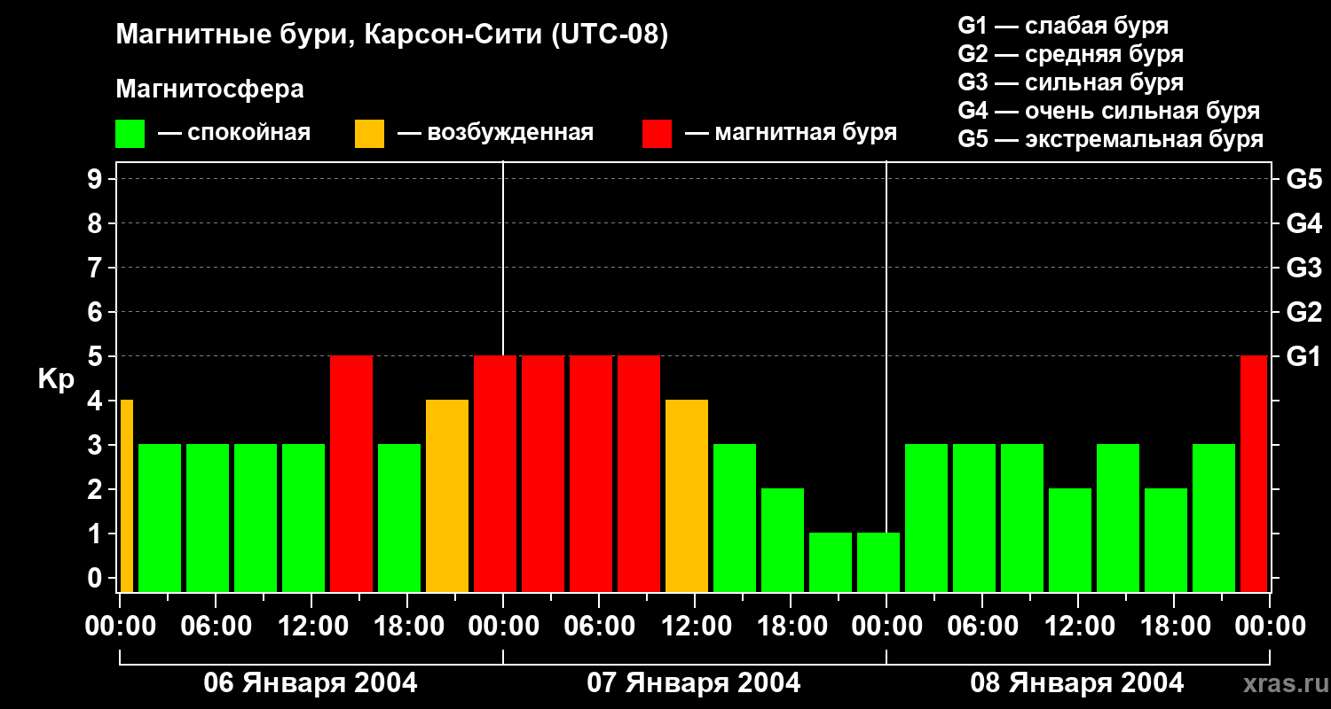Изменения геомагнитного индекса Kp