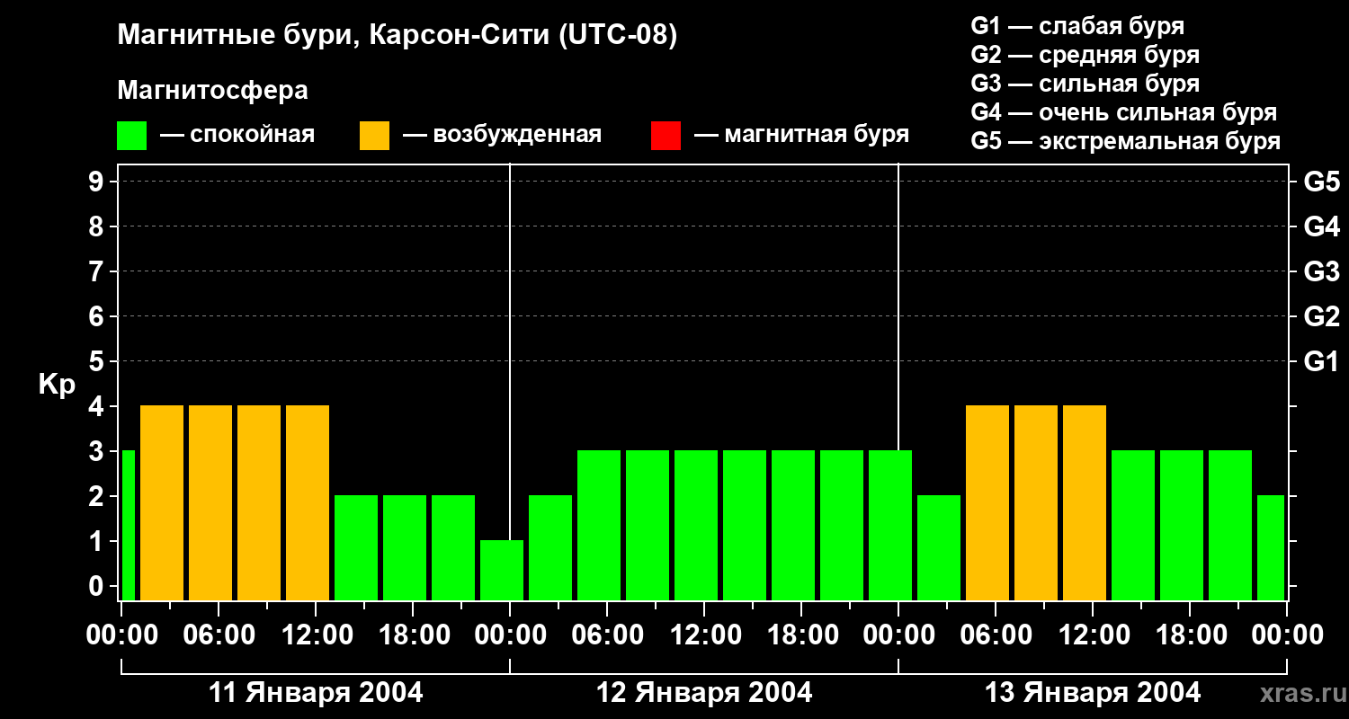 Изменения геомагнитного индекса Kp