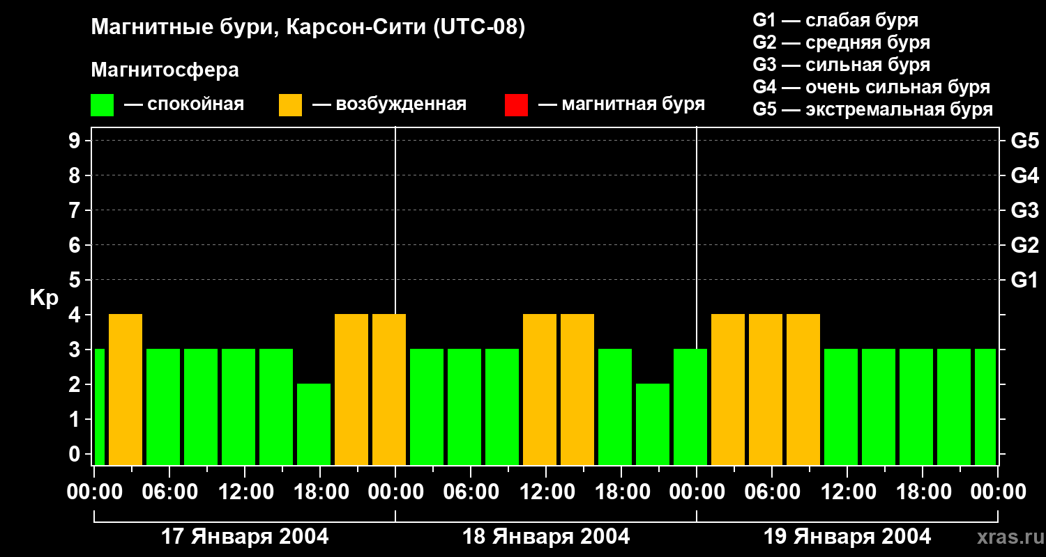 Изменения геомагнитного индекса Kp