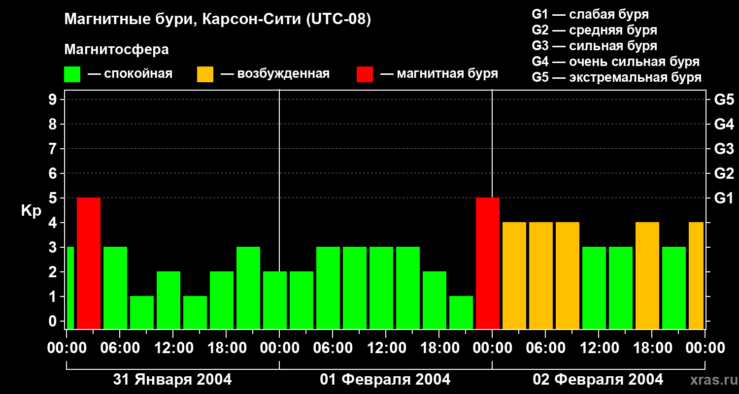 Изменения геомагнитного индекса Kp