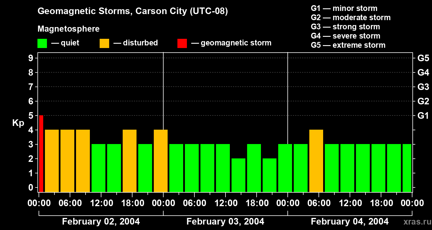 Changes in the geomagnetic index Kp