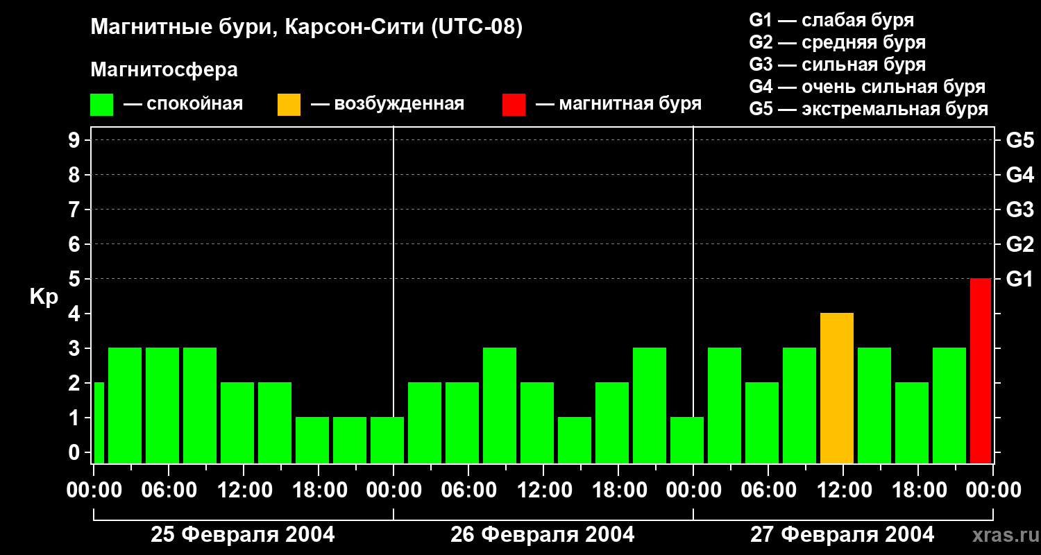 Изменения геомагнитного индекса Kp