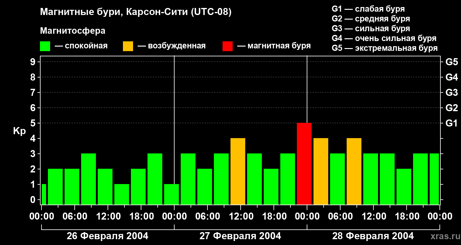 Изменения геомагнитного индекса Kp