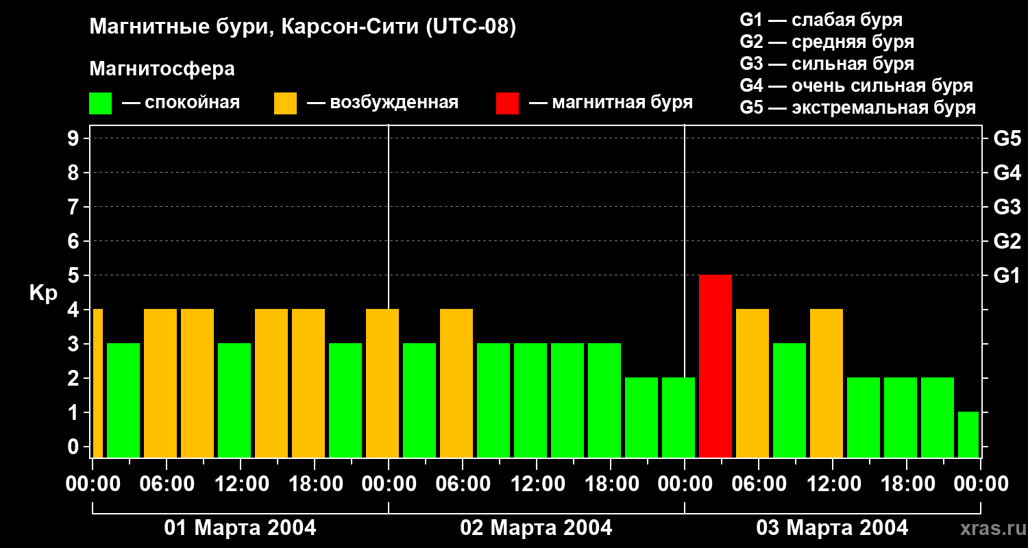 Изменения геомагнитного индекса Kp