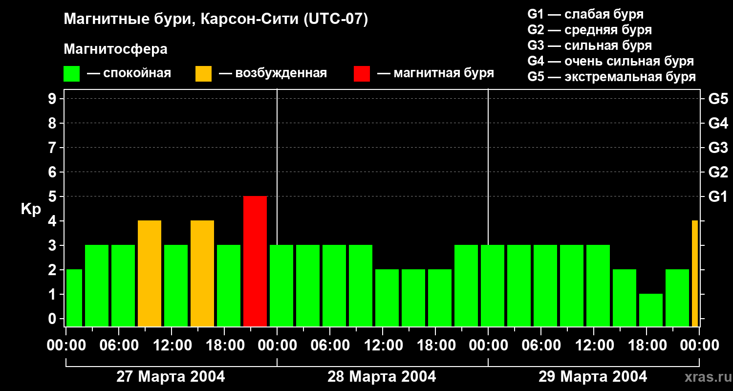 Изменения геомагнитного индекса Kp