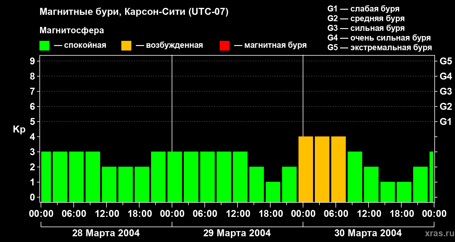 Изменения геомагнитного индекса Kp