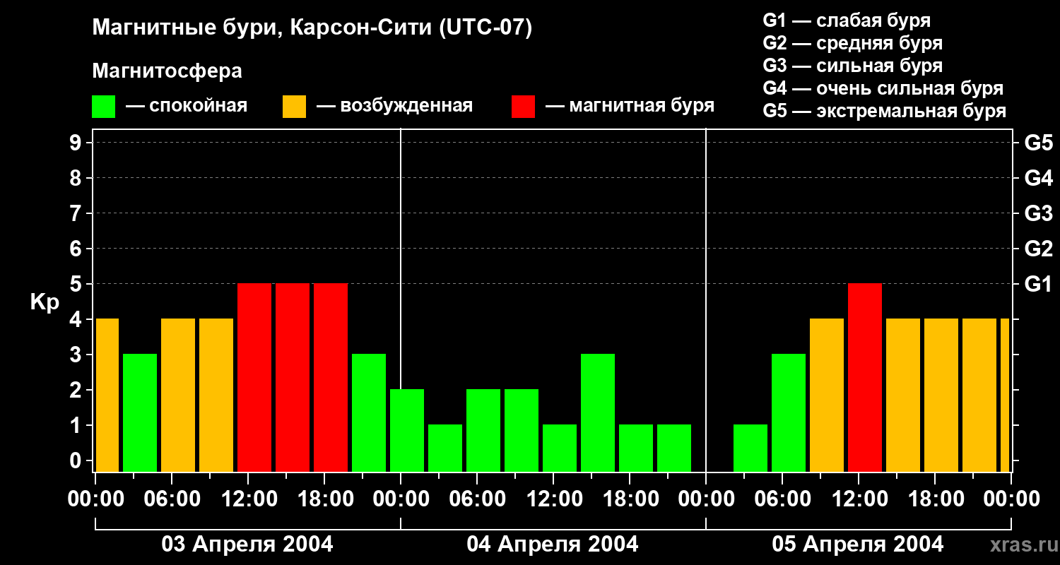 Изменения геомагнитного индекса Kp