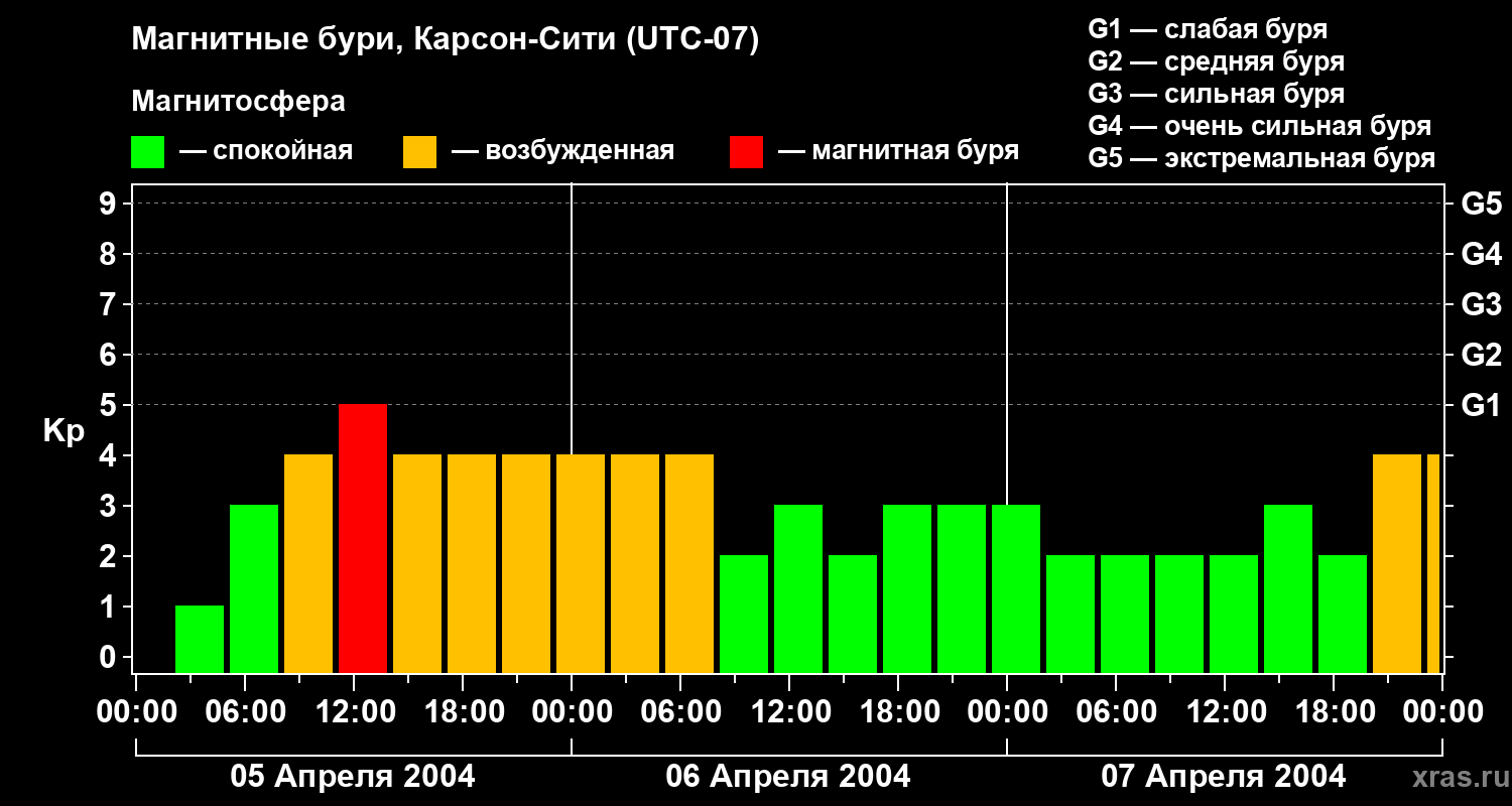 Изменения геомагнитного индекса Kp
