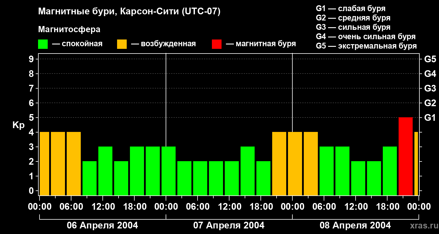 Изменения геомагнитного индекса Kp