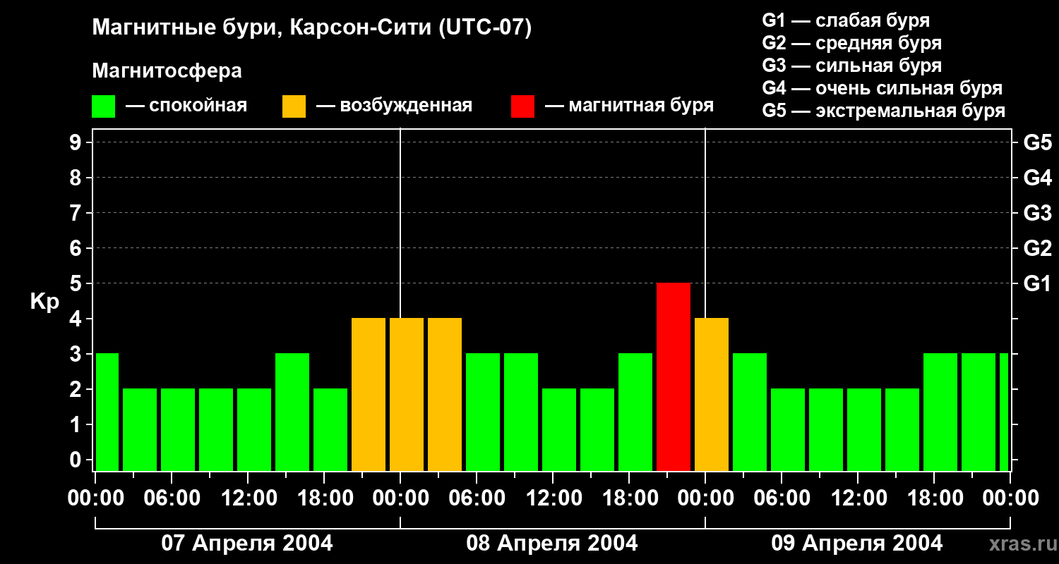 Изменения геомагнитного индекса Kp