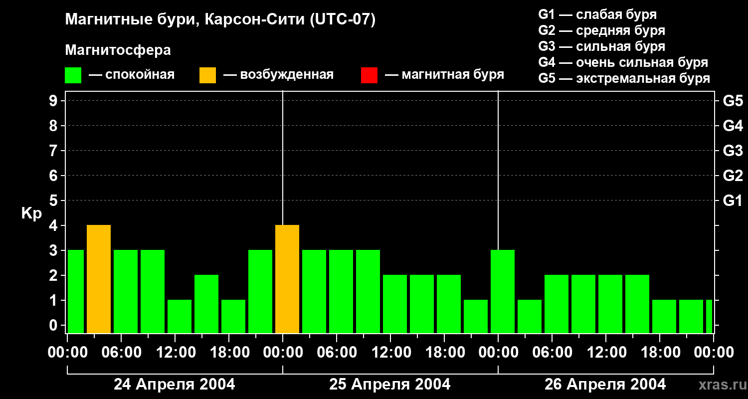 Изменения геомагнитного индекса Kp