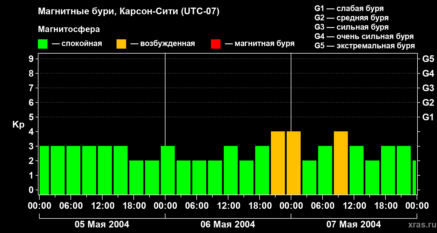 Изменения геомагнитного индекса Kp