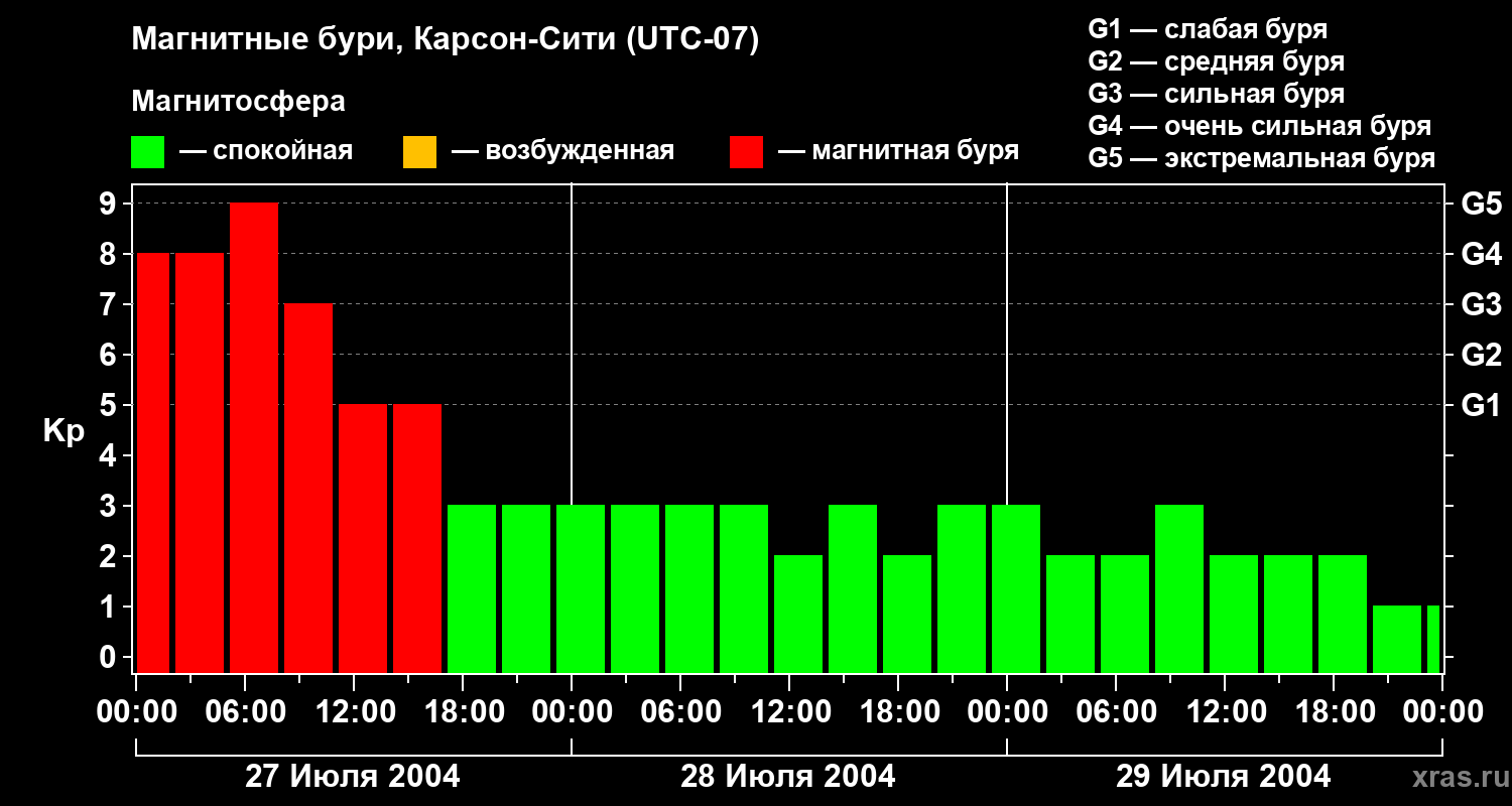 Изменения геомагнитного индекса Kp