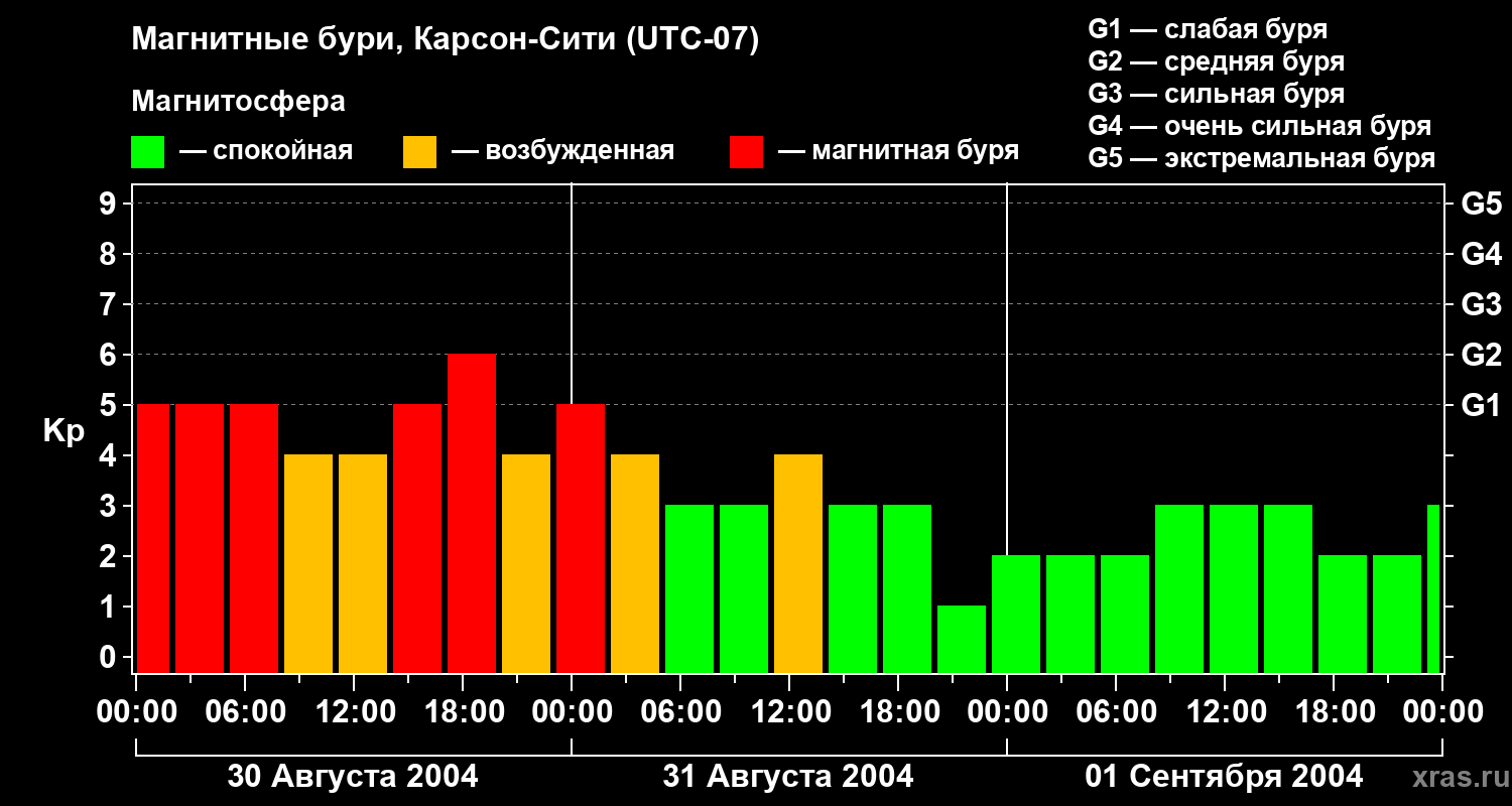 Изменения геомагнитного индекса Kp