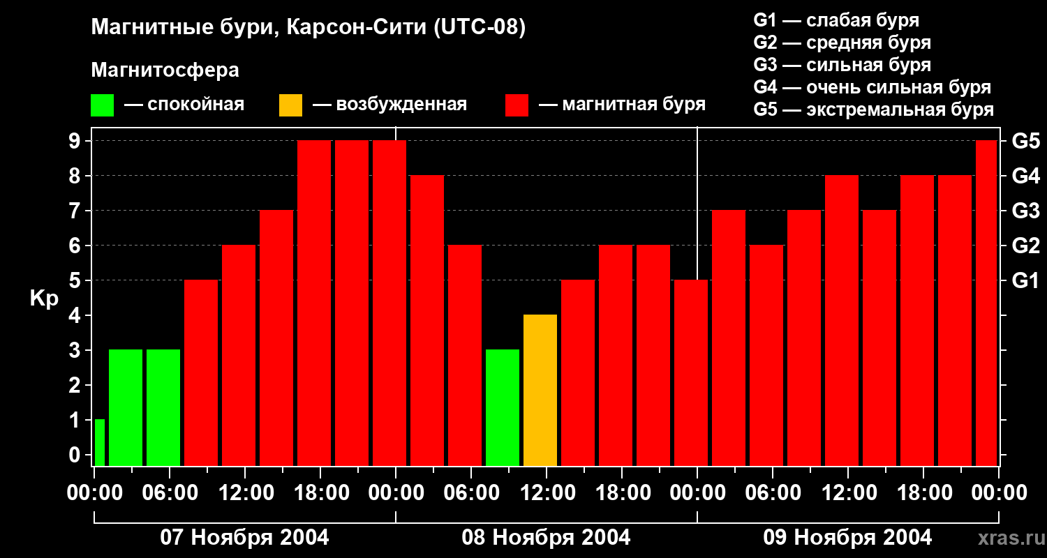 Изменения геомагнитного индекса Kp